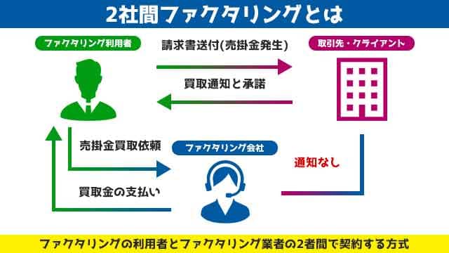 2社間ファクタリングとは 図解