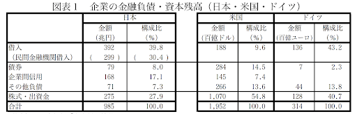 企業の金融負債・資本残高(日・米・独)｜日本政策投資銀行(DBJ｜