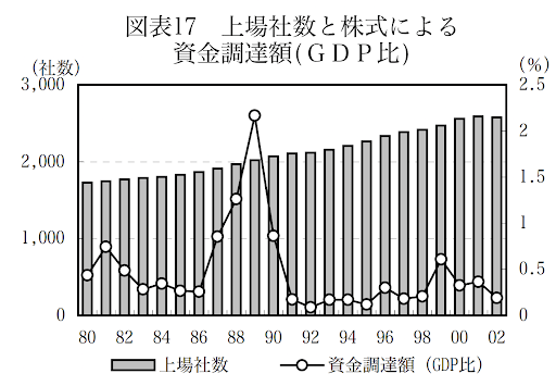 企業の資金調達動向｜日本政策投資銀行(DBJ｜