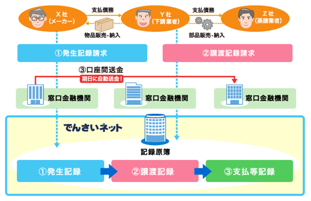 みずほファクター 電子記録債権 流れ