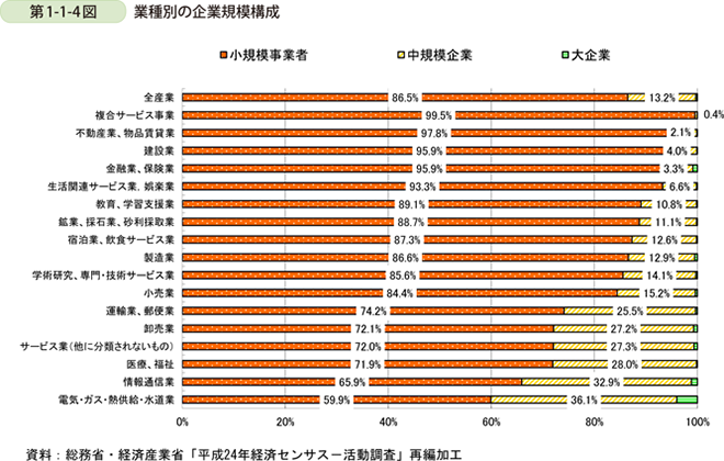 業種別の企業規模構成