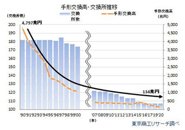 手形交換高推移