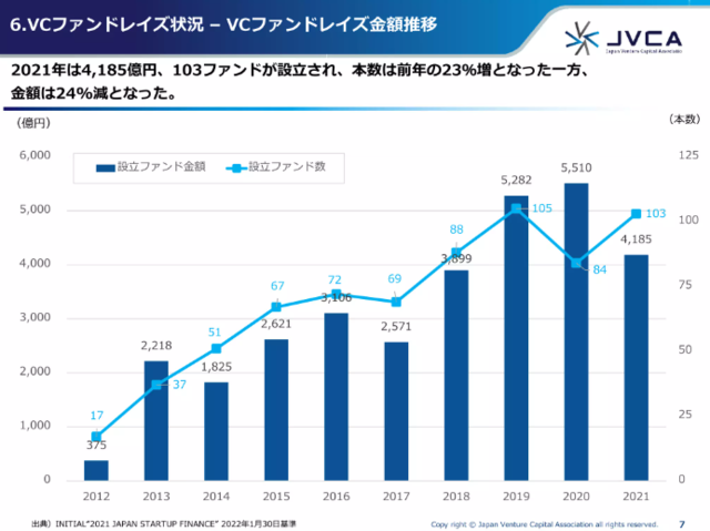 ベンチャーキャピタル最新動向レポート(2021年度)