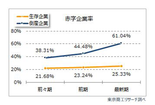 東京商工リサーチ 赤字企業率