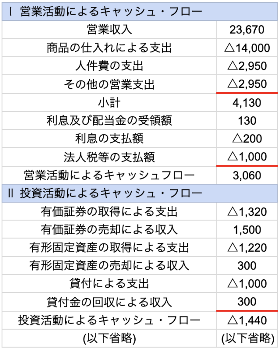 フリーキャッシュフロー 事例