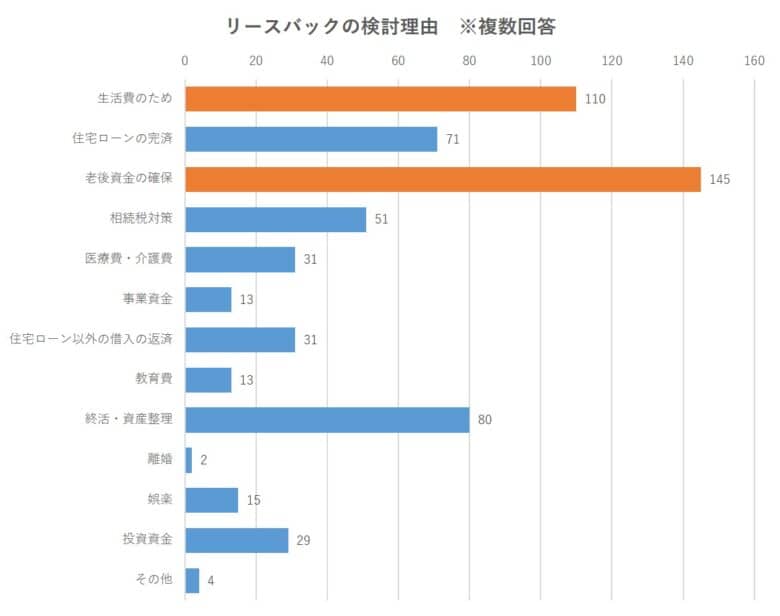 リースバック 検討理由