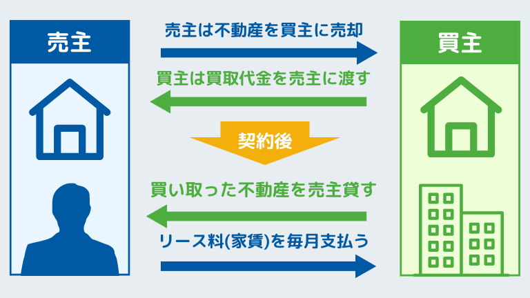 リースバック 図解