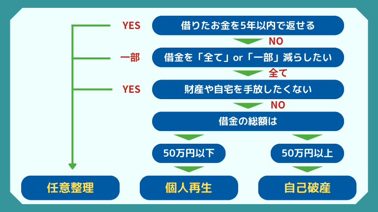 債務整理 診断チャート