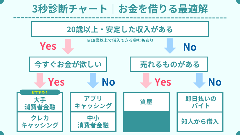 3秒診断チャート｜お金を借りる最適解