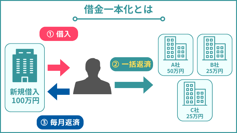 借金一本化 図解