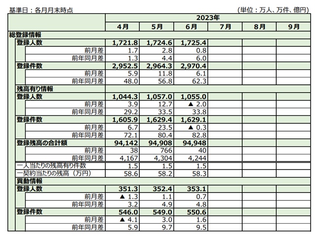 消費者金融の利用者数