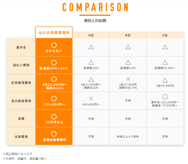 はたの法律事務所 他社比較