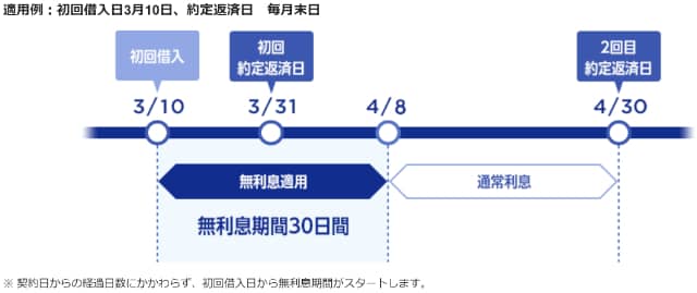 PayPay銀行カードローン 30日間利息0円