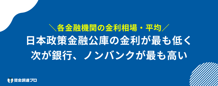 銀行融資 金利 相場 平均