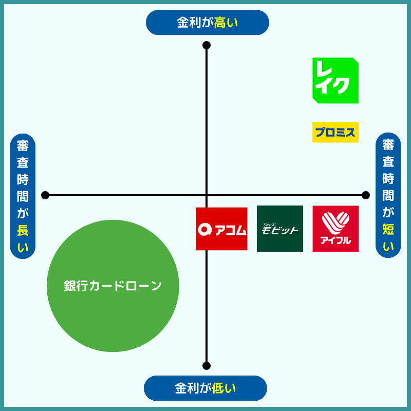 カードローン 金利 審査時間 図解