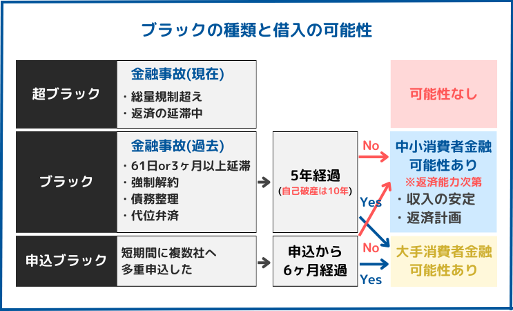 ブラックの種類と借入の可能性