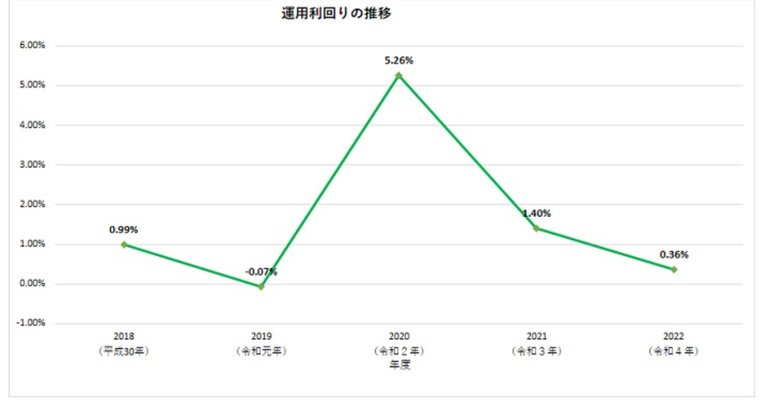 小規模企業共済の実質利回り(運用利回り)について