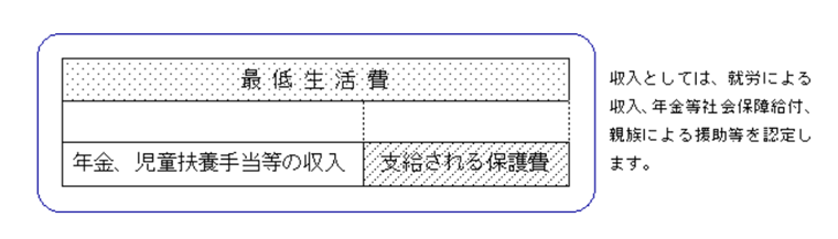 生活保護費の支給額