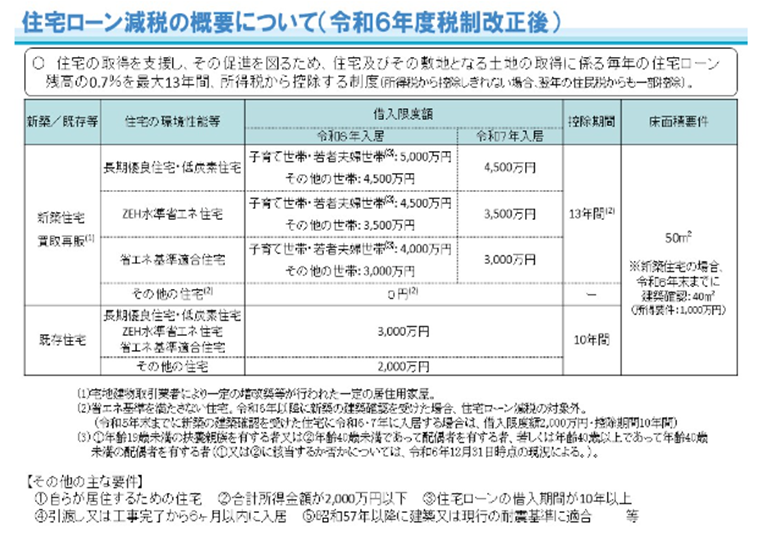 住宅ローン減税の概要