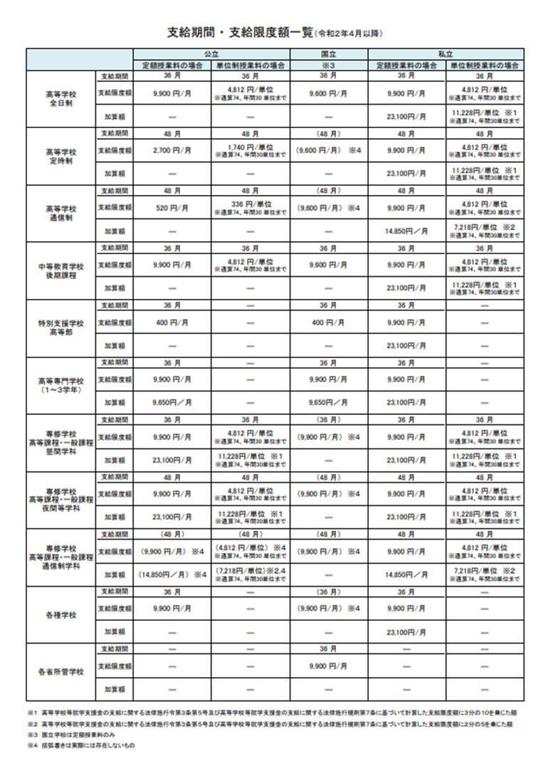 高等学校等就学支援金制度支給期間限度額