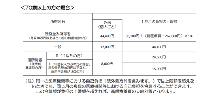 高額療養費制度70歳以上