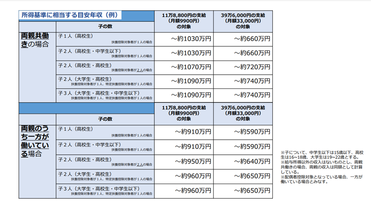 高等学校等就学支援金制度 年収目安