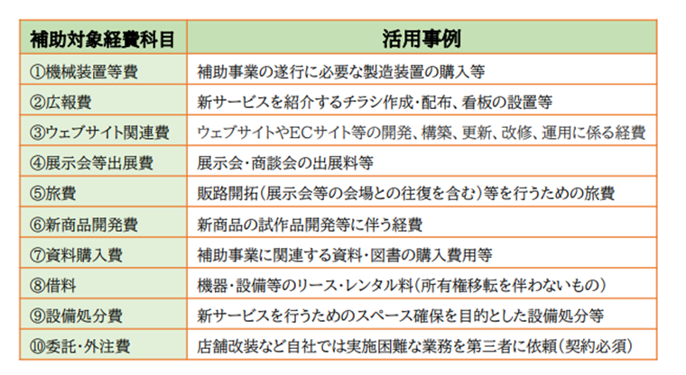 小規模事業者持続化補助金の補助経費となる経費