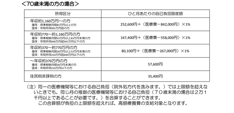 高額療養費制度70歳未満
