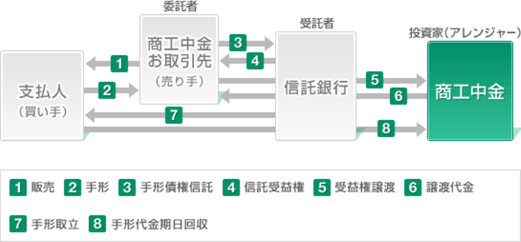 売掛債権流動化