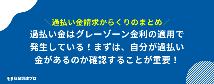 過払い金請求 からくり まとめ