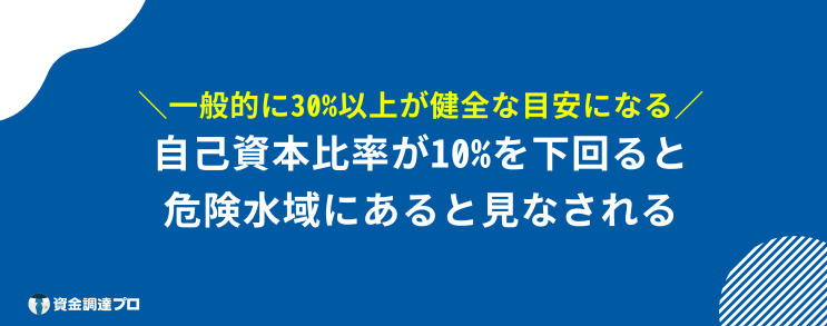 自己資本比率 危険水域 10％