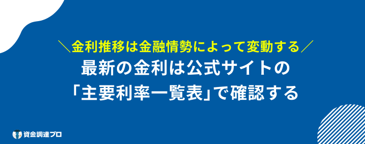 日本政策金融公庫 金利 金融情勢