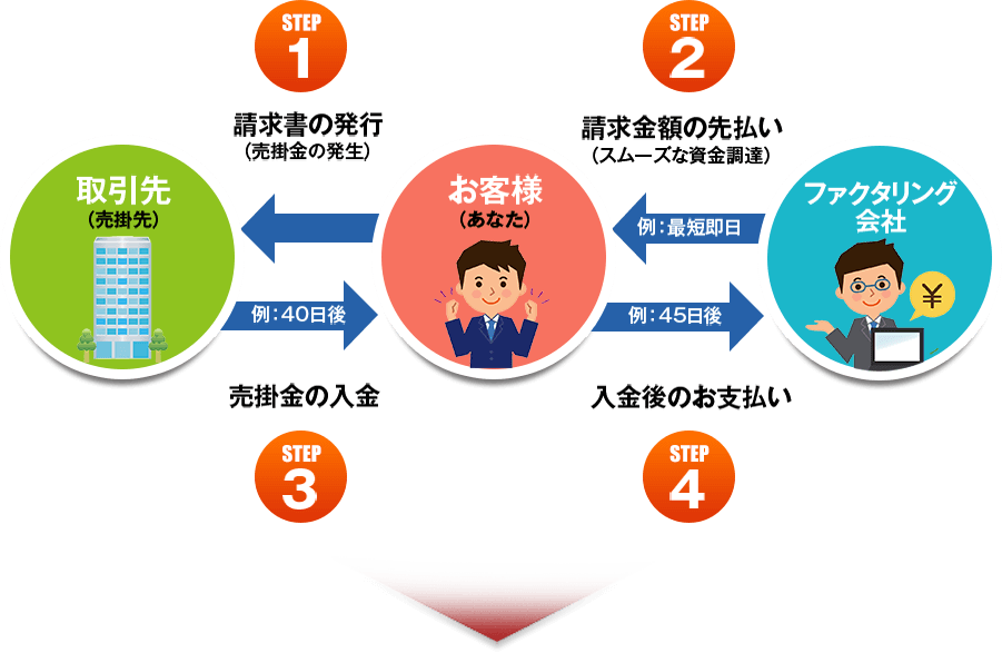 ①請求書の発行②請求金額の先払い③売掛金の入金④入金後のお支払い