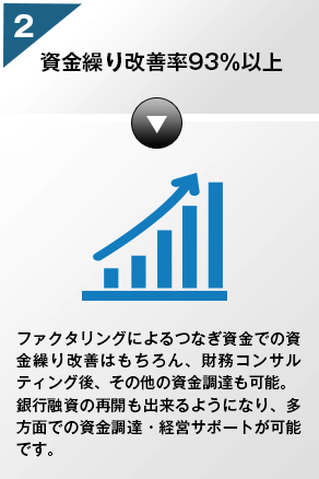 ②資金繰り改善率93%以上