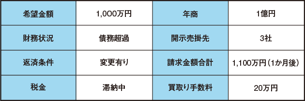 希望金額:1,000万円, 財務状況:債務超過, 返済状況:変更有り, 税金:滞納中, 年商:1億円, 開示売掛先:3社, 請求金額合計:1,100万円(1か月後), 買取り手数料:20万円