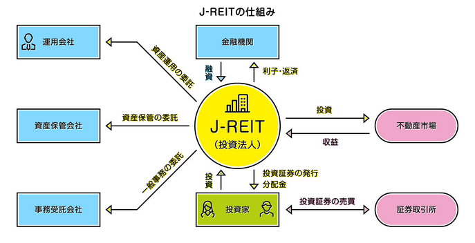 J-REIT（リート）の仕組み
