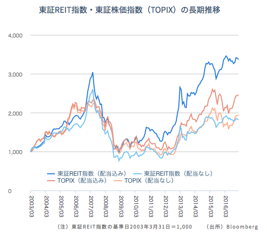 東証REIT指数・東証株価トピックスの長期推移