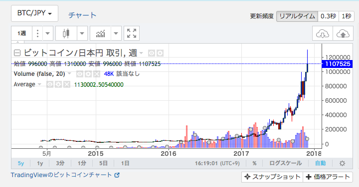 ビットコイン／日本円のチャート