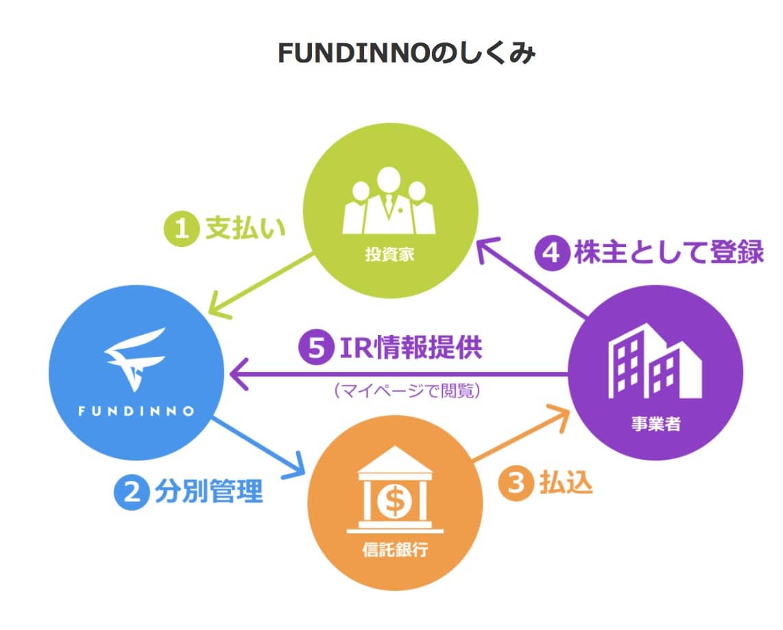 株式投資型クラウドファンディング｜FUNDINO（ファンディーノ）