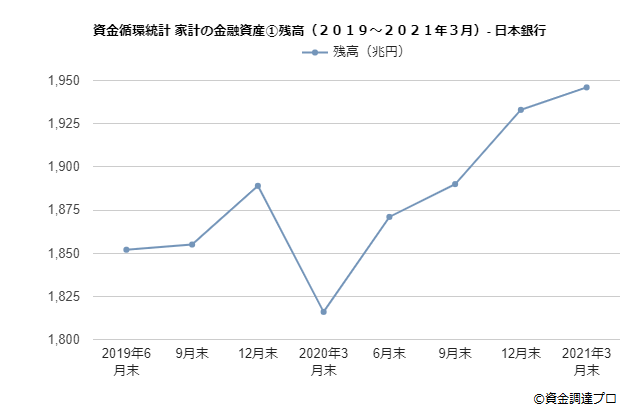 資金循環統計家計の金融資産①残高