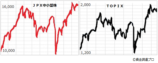 JPX日経中小型株とTOPIXの比較