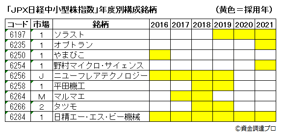 JPX日経中小型株指数年度別構成銘柄