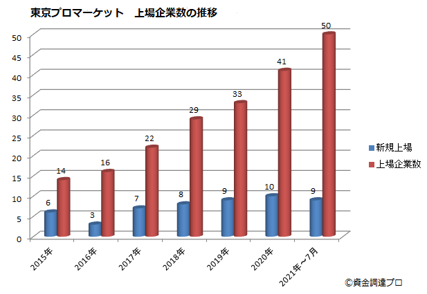 東京プロマーケット 上場企業の推移グラフ