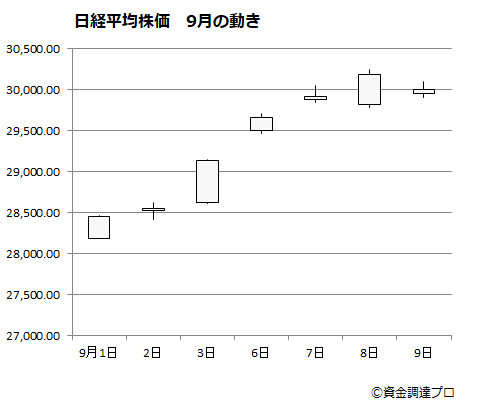 日経平均株価9月の動き