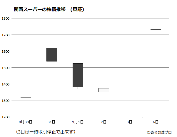 関西スーパーの株価