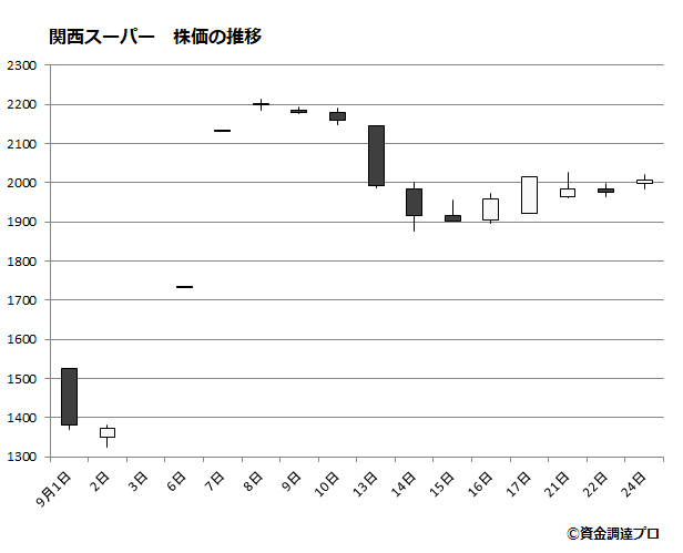 関西スーパーの株価推移