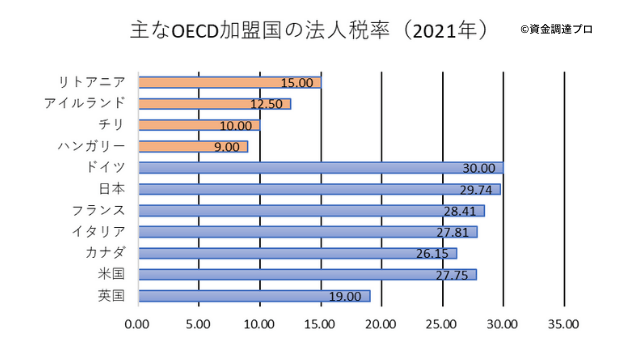 OECD加盟国の法人税率