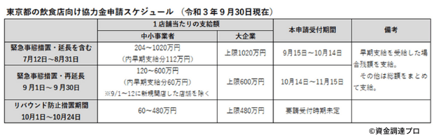 東京都飲食店向け協力金申請スケジュールの表