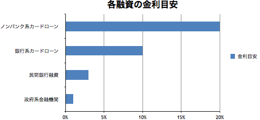 図 1融資種別に見た金利の目安