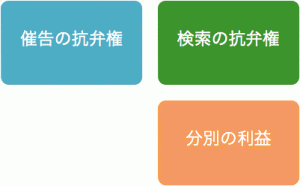 図 1保証人3つの権利